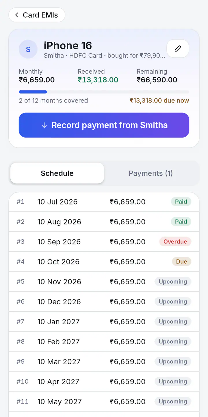 A card EMI for an iPhone bought for Smitha: the monthly amount, what's been received and what remains, and its 12-month schedule marked paid, overdue, due or upcoming.