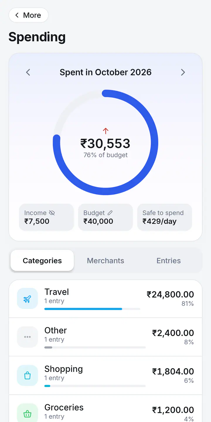 The Spending screen for October 2026: ₹30,553 spent, 76% of the budget, safe to spend ₹429 a day, and spending by category with Travel at ₹24,800.